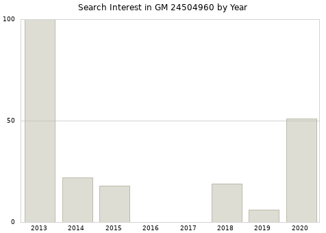 Annual search interest in GM 24504960 part.