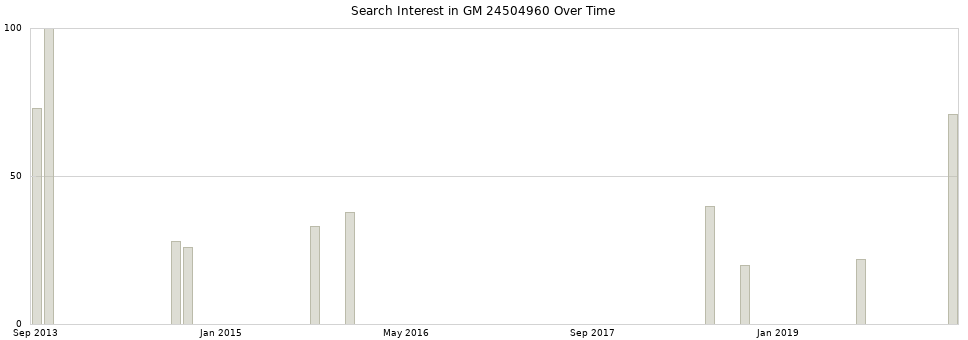 Search interest in GM 24504960 part aggregated by months over time.