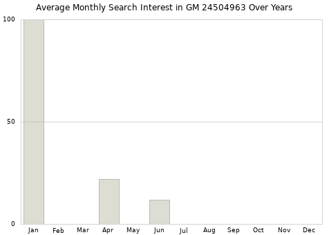 Monthly average search interest in GM 24504963 part over years from 2013 to 2020.