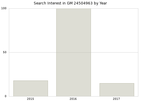 Annual search interest in GM 24504963 part.