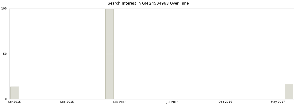 Search interest in GM 24504963 part aggregated by months over time.