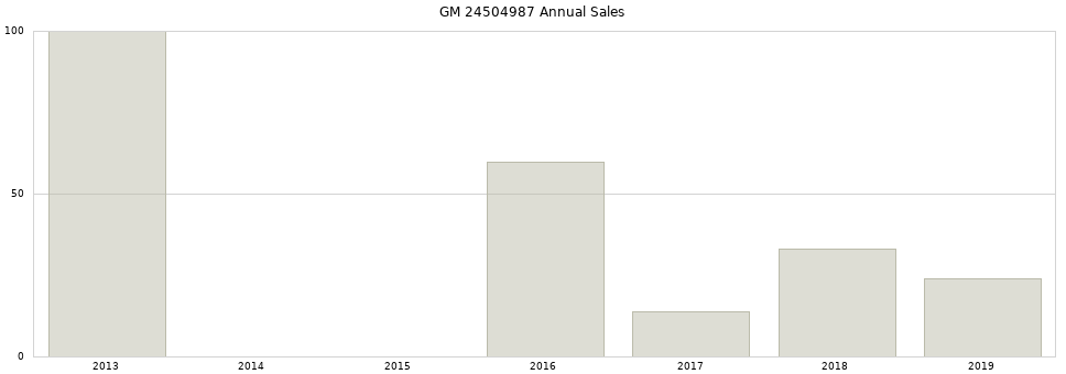 GM 24504987 part annual sales from 2014 to 2020.