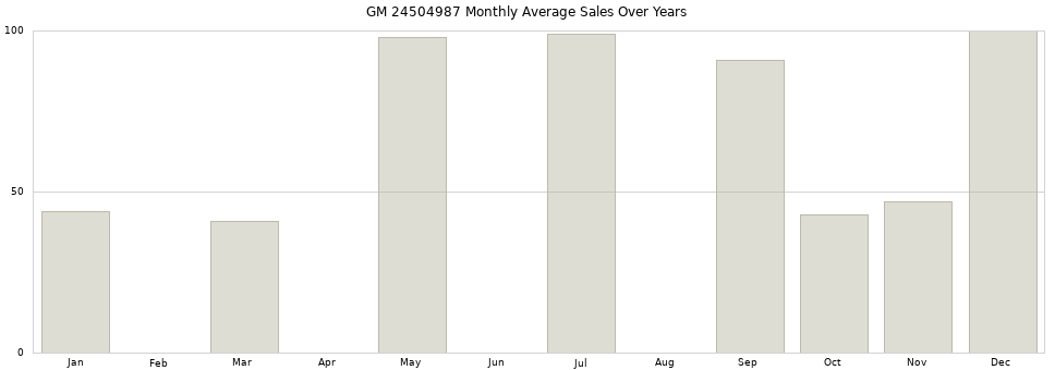 GM 24504987 monthly average sales over years from 2014 to 2020.