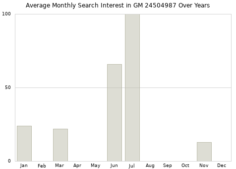 Monthly average search interest in GM 24504987 part over years from 2013 to 2020.