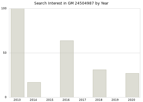 Annual search interest in GM 24504987 part.