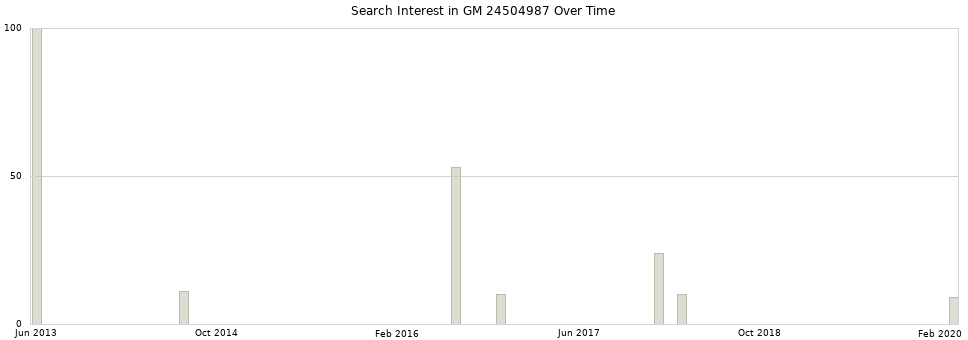 Search interest in GM 24504987 part aggregated by months over time.