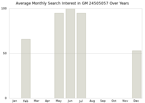 Monthly average search interest in GM 24505057 part over years from 2013 to 2020.
