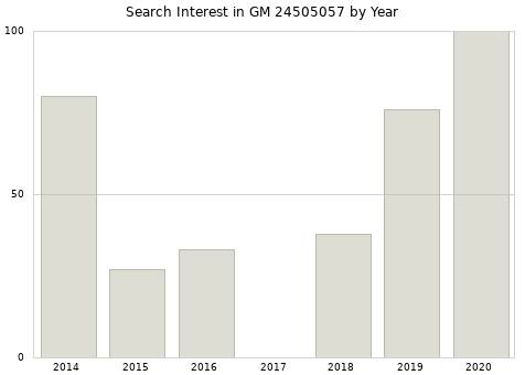 Annual search interest in GM 24505057 part.