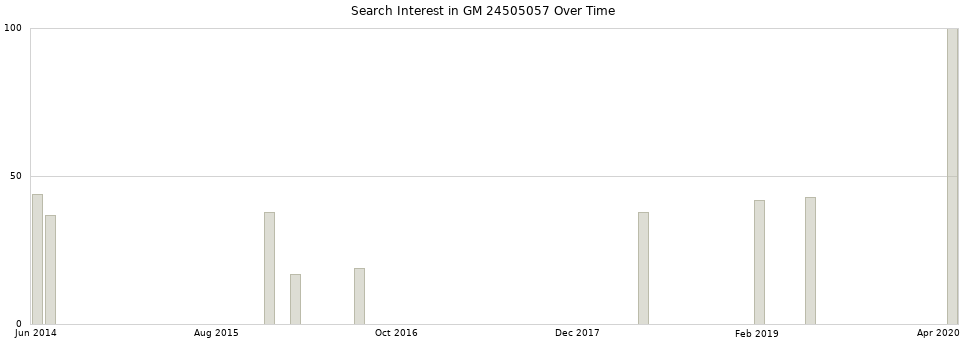 Search interest in GM 24505057 part aggregated by months over time.