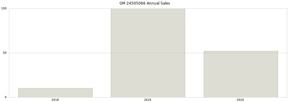 GM 24505066 part annual sales from 2014 to 2020.