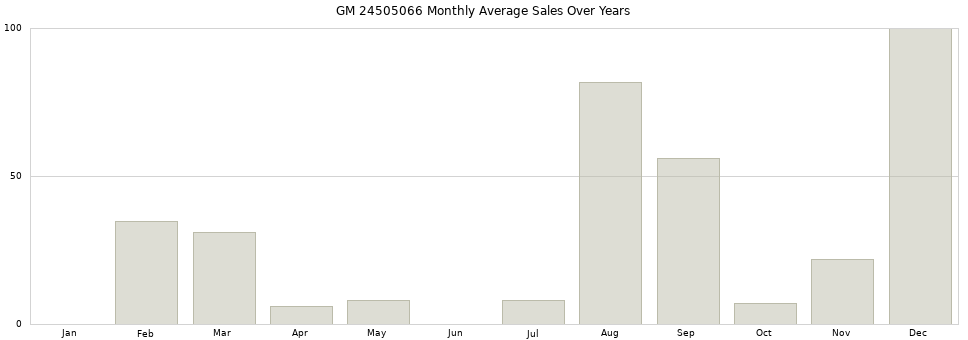 GM 24505066 monthly average sales over years from 2014 to 2020.