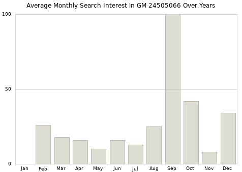 Monthly average search interest in GM 24505066 part over years from 2013 to 2020.