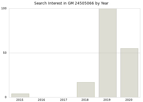 Annual search interest in GM 24505066 part.