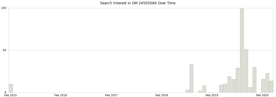 Search interest in GM 24505066 part aggregated by months over time.