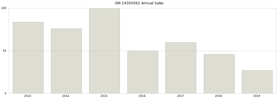 GM 24505092 part annual sales from 2014 to 2020.