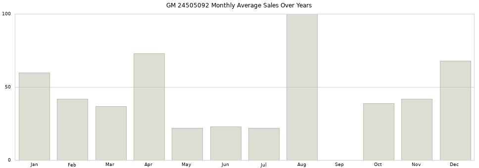 GM 24505092 monthly average sales over years from 2014 to 2020.