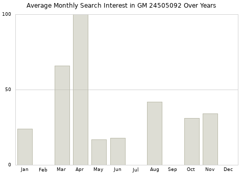 Monthly average search interest in GM 24505092 part over years from 2013 to 2020.