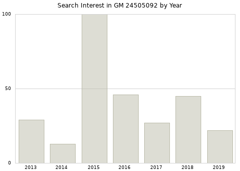 Annual search interest in GM 24505092 part.