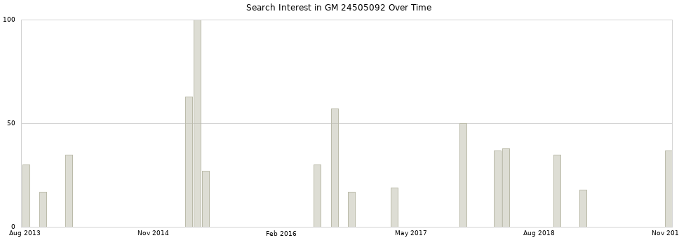 Search interest in GM 24505092 part aggregated by months over time.