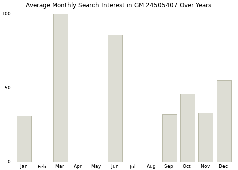Monthly average search interest in GM 24505407 part over years from 2013 to 2020.