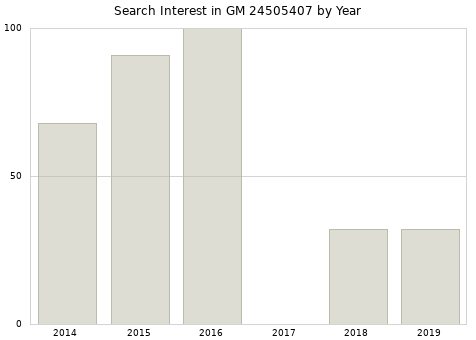 Annual search interest in GM 24505407 part.