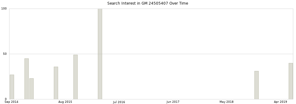 Search interest in GM 24505407 part aggregated by months over time.