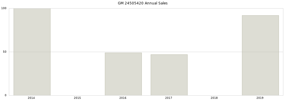 GM 24505420 part annual sales from 2014 to 2020.