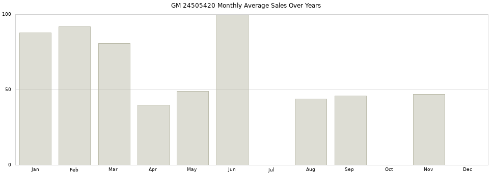 GM 24505420 monthly average sales over years from 2014 to 2020.