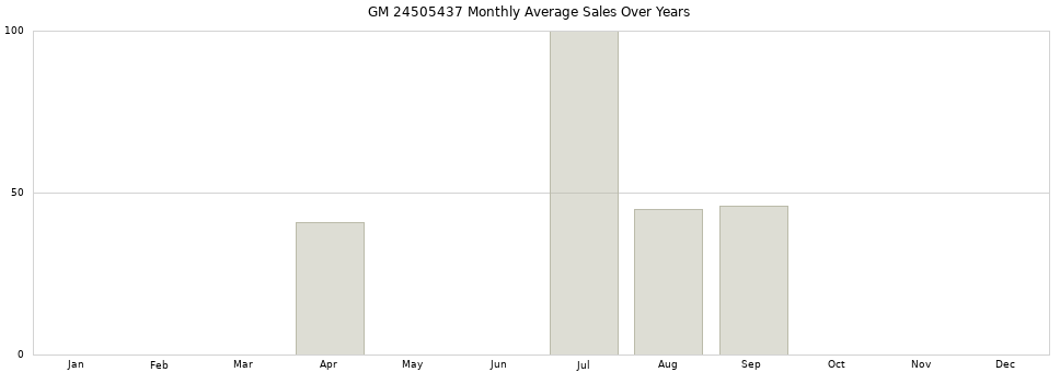 GM 24505437 monthly average sales over years from 2014 to 2020.
