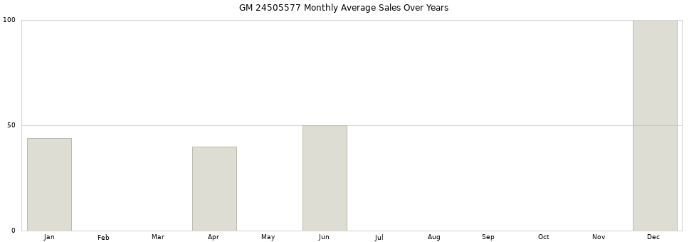 GM 24505577 monthly average sales over years from 2014 to 2020.