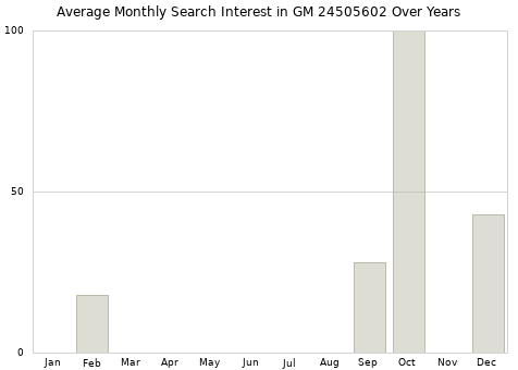 Monthly average search interest in GM 24505602 part over years from 2013 to 2020.