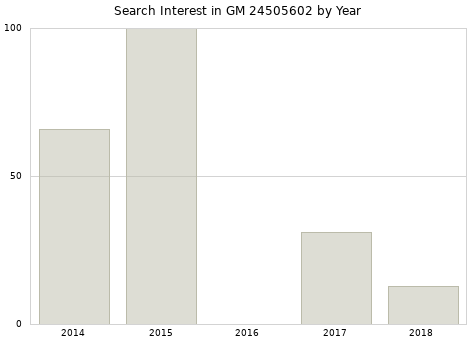 Annual search interest in GM 24505602 part.