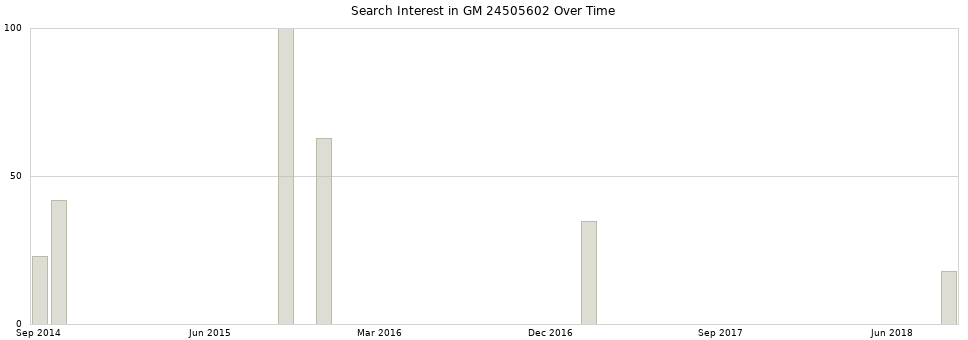 Search interest in GM 24505602 part aggregated by months over time.