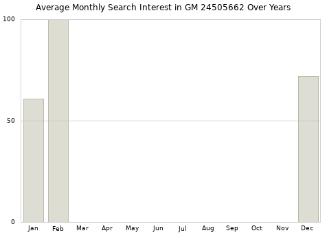 Monthly average search interest in GM 24505662 part over years from 2013 to 2020.