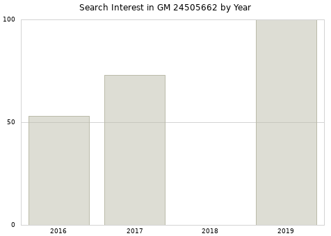 Annual search interest in GM 24505662 part.