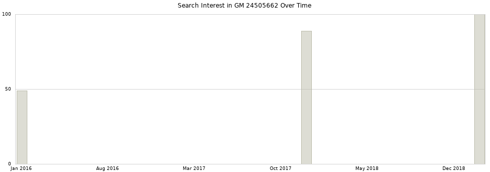 Search interest in GM 24505662 part aggregated by months over time.