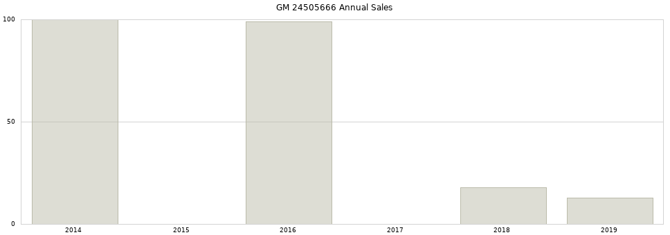 GM 24505666 part annual sales from 2014 to 2020.