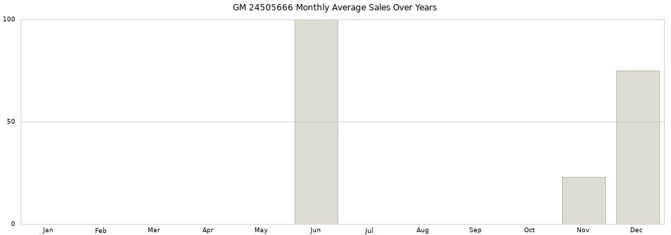 GM 24505666 monthly average sales over years from 2014 to 2020.