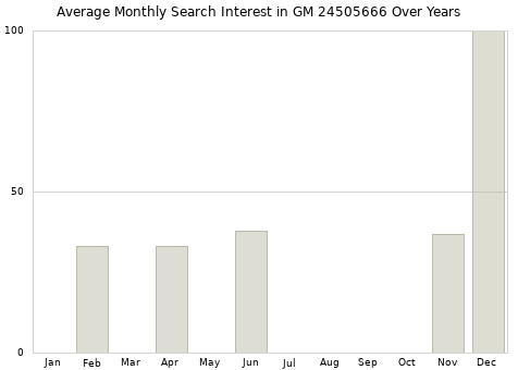 Monthly average search interest in GM 24505666 part over years from 2013 to 2020.