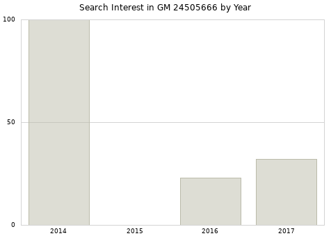 Annual search interest in GM 24505666 part.