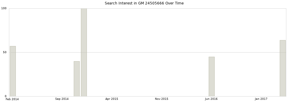 Search interest in GM 24505666 part aggregated by months over time.