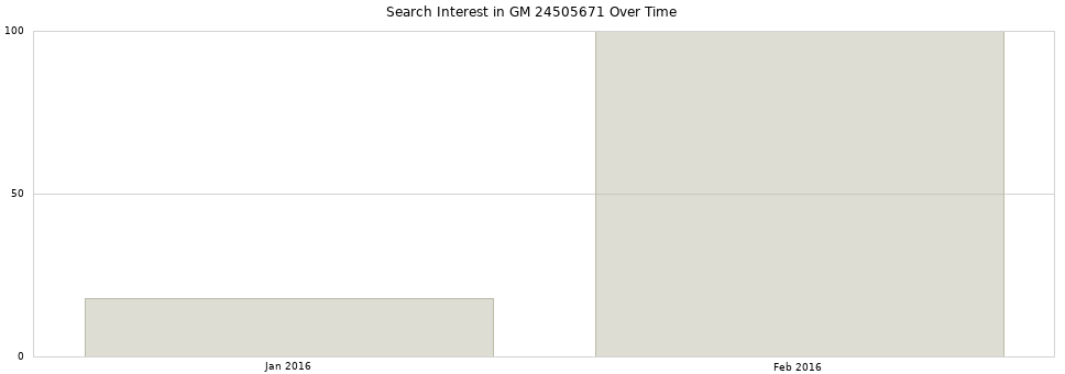 Search interest in GM 24505671 part aggregated by months over time.
