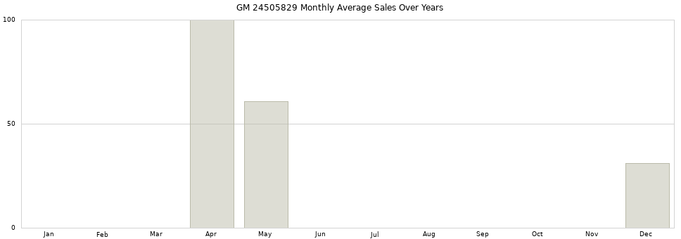 GM 24505829 monthly average sales over years from 2014 to 2020.
