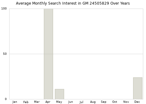 Monthly average search interest in GM 24505829 part over years from 2013 to 2020.
