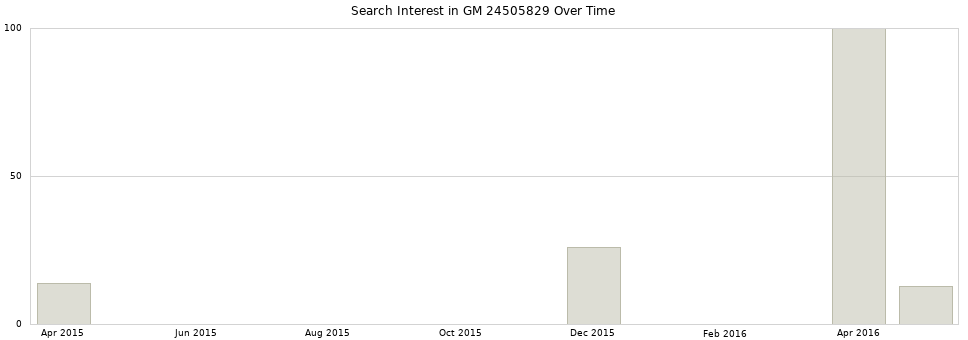 Search interest in GM 24505829 part aggregated by months over time.