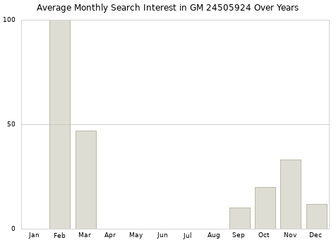Monthly average search interest in GM 24505924 part over years from 2013 to 2020.