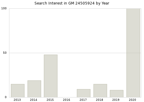 Annual search interest in GM 24505924 part.