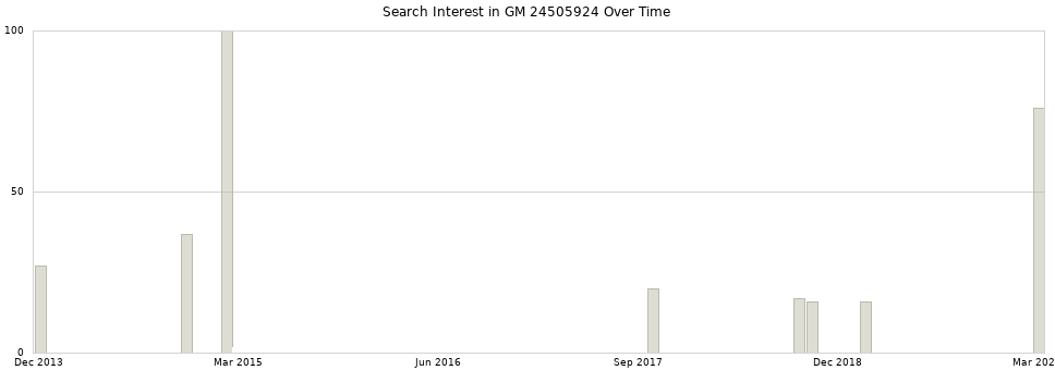 Search interest in GM 24505924 part aggregated by months over time.
