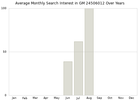 Monthly average search interest in GM 24506012 part over years from 2013 to 2020.