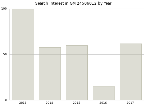 Annual search interest in GM 24506012 part.